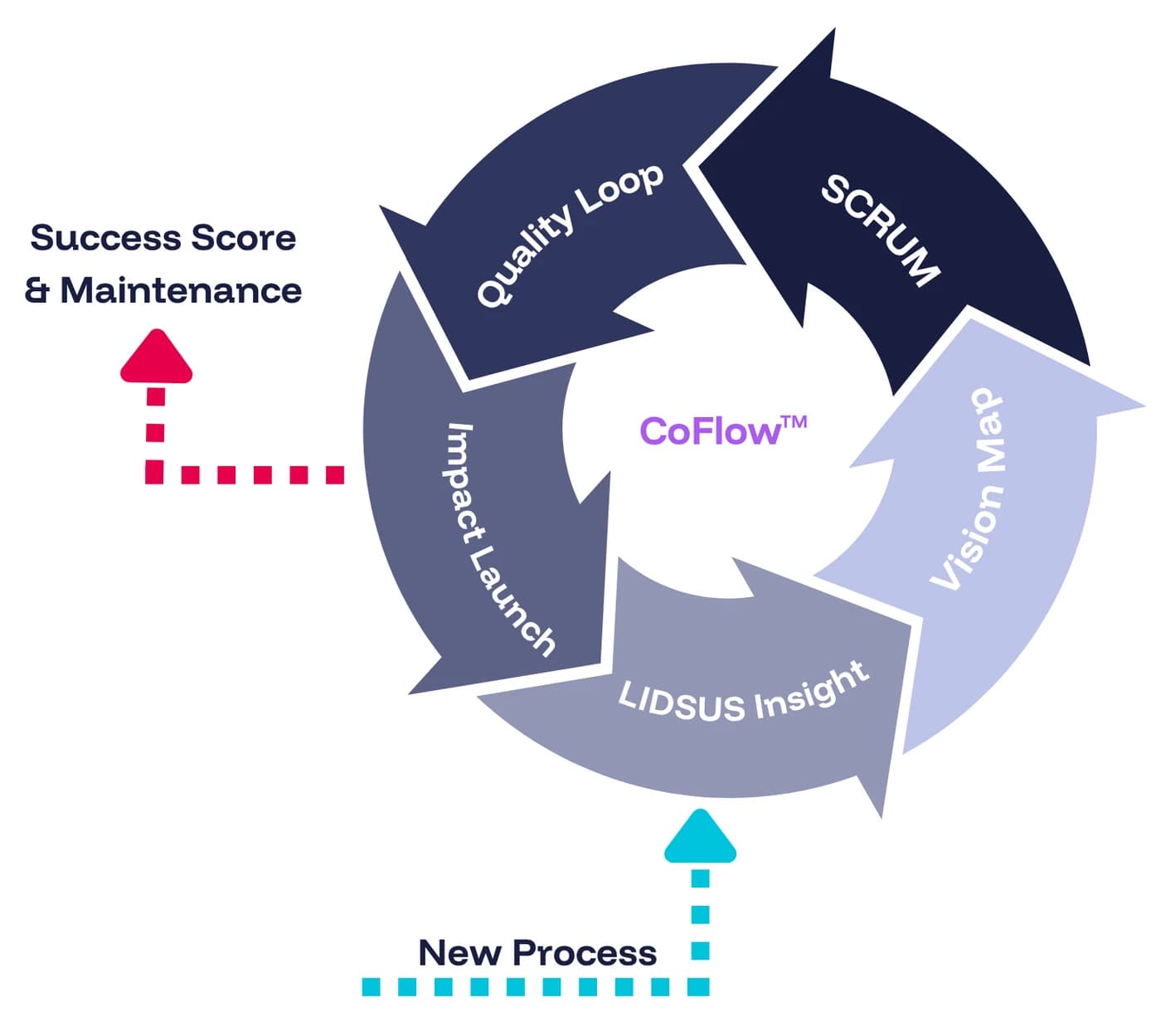Ciclo de la metodología CoFlow: un nuevo proceso entra por LIDSUS Insight, pasa por Vision Map, SCRUM Development, Quality Loop e Impact Launch, y sale hacia Success Score y Maintenance
